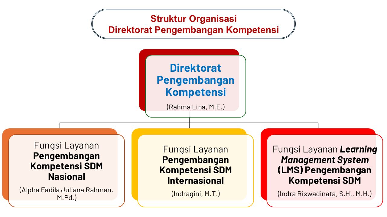 struktur dpk